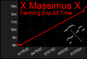 Total Graph of X Massimus X