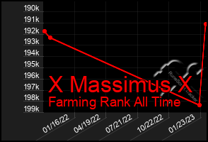 Total Graph of X Massimus X