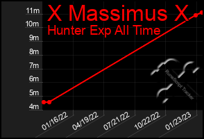 Total Graph of X Massimus X
