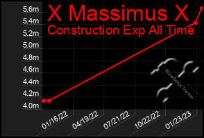 Total Graph of X Massimus X