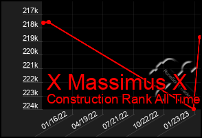 Total Graph of X Massimus X