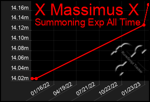 Total Graph of X Massimus X