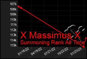 Total Graph of X Massimus X