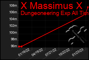 Total Graph of X Massimus X