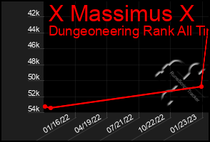 Total Graph of X Massimus X