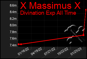 Total Graph of X Massimus X