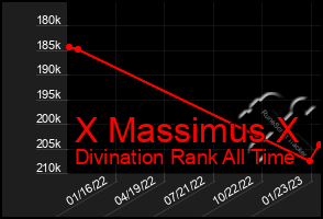 Total Graph of X Massimus X