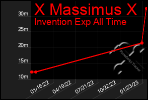 Total Graph of X Massimus X