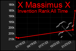 Total Graph of X Massimus X