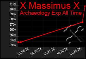 Total Graph of X Massimus X