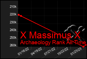 Total Graph of X Massimus X