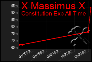Total Graph of X Massimus X