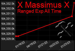 Total Graph of X Massimus X