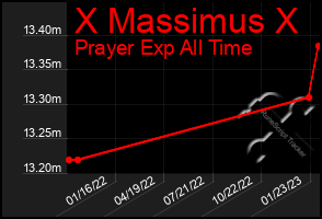 Total Graph of X Massimus X