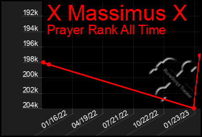 Total Graph of X Massimus X