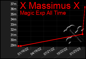 Total Graph of X Massimus X