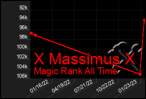 Total Graph of X Massimus X