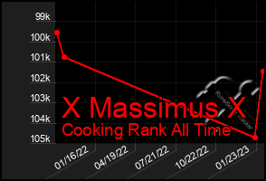 Total Graph of X Massimus X