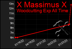 Total Graph of X Massimus X