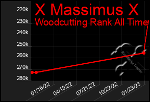 Total Graph of X Massimus X