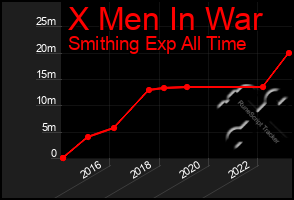 Total Graph of X Men In War
