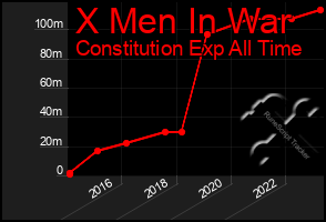 Total Graph of X Men In War