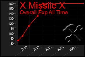 Total Graph of X Missile X