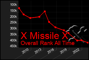 Total Graph of X Missile X