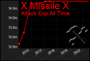 Total Graph of X Missile X