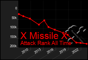 Total Graph of X Missile X