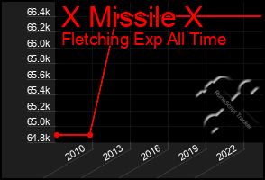 Total Graph of X Missile X