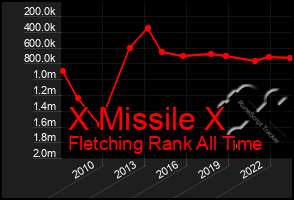 Total Graph of X Missile X