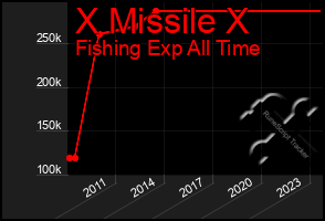 Total Graph of X Missile X