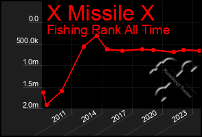 Total Graph of X Missile X