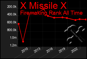 Total Graph of X Missile X