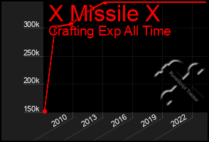 Total Graph of X Missile X