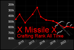 Total Graph of X Missile X