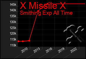 Total Graph of X Missile X