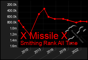 Total Graph of X Missile X