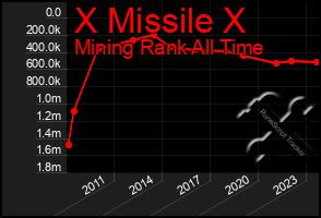 Total Graph of X Missile X