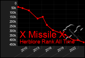 Total Graph of X Missile X