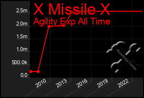 Total Graph of X Missile X