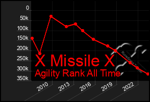 Total Graph of X Missile X