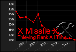 Total Graph of X Missile X