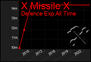 Total Graph of X Missile X