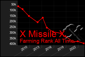 Total Graph of X Missile X