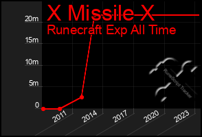 Total Graph of X Missile X