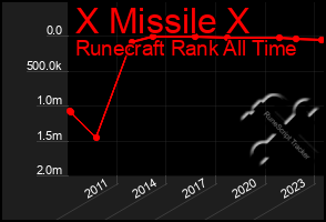 Total Graph of X Missile X