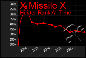 Total Graph of X Missile X