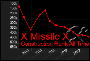 Total Graph of X Missile X